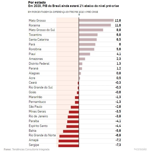 Ms Deve Ter O 3º Maior Crescimento Do País Em 2020 Portal Do Governo