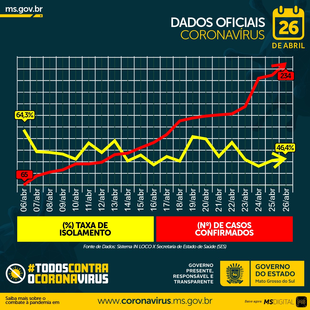 Movimentação De Sábado Se Compara A Segunda Feira E Isolamento Continua