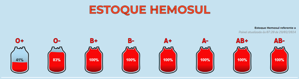 Para abastecer rede de Dourados, Hemosul convoca doadores de sangue neste fim de semana