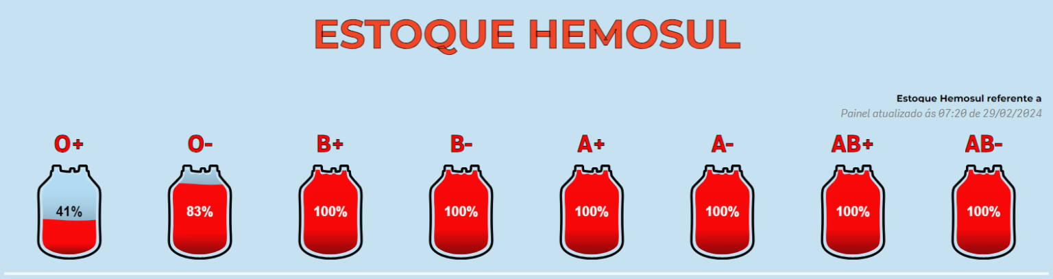 Para Abastecer Rede De Dourados, Hemosul Convoca Doadores De Sangue ...