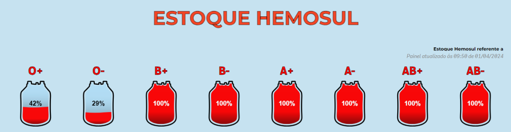 Hemosul convoca doadores de sangue devido a estoque crítico aos tipos O-+
