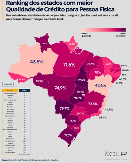 MS tem mercado de crédito saudável e ocupa primeiro lugar na oferta aos consumidores