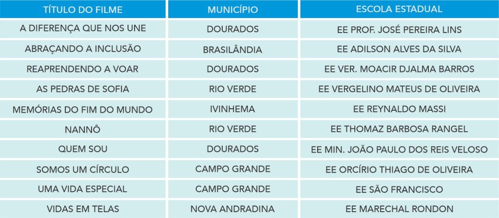 Festival de Cinema das Escolas Estaduais de MS selecionada 10 curtas finalistas