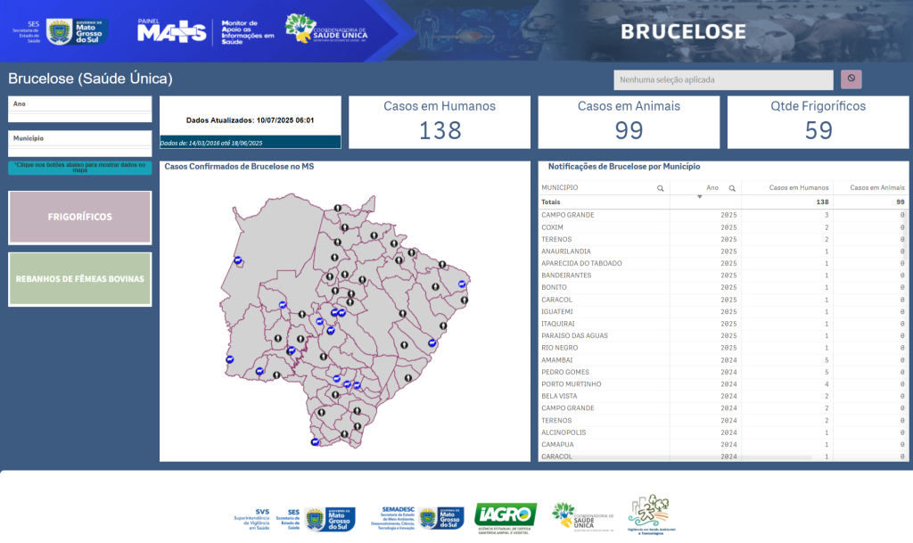 Governo de MS disponibiliza Painel de Brucelose para fortalecer vigilância integrada em MS – Agência de Noticias do Governo de Mato Grosso do Sul