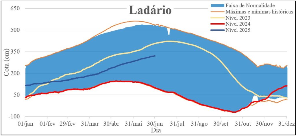 Rio Paraguai apresenta melhora em 2025, mas ainda não alcança níveis de 2023 Rio Paraguai apresenta melhora em 2025, mas ainda não alcança níveis de 2023