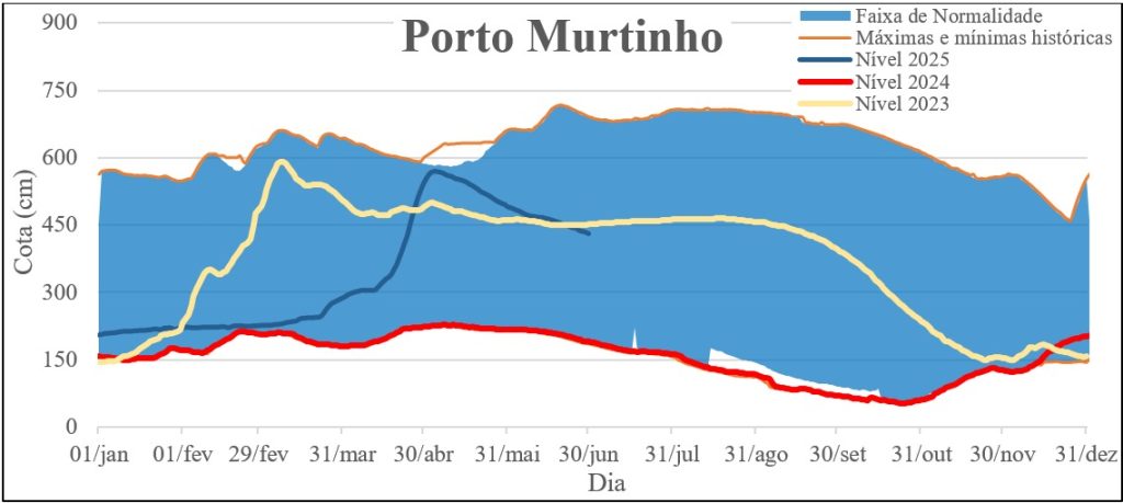 Rio Paraguai apresenta melhora em 2025, mas ainda não alcança níveis de 2023 Rio Paraguai apresenta melhora em 2025, mas ainda não alcança níveis de 2023