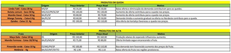 >Confira o boletim semanal da Ceasa-MS, de 28 de julho a 2 de agosto.