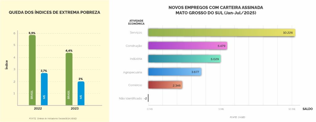 Foto: Reprodução/Secom Mato Grosso do Sul