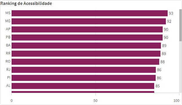 >Dados do lighthouse posicionam MS em primeiro lugar em acessibilidade entre estados