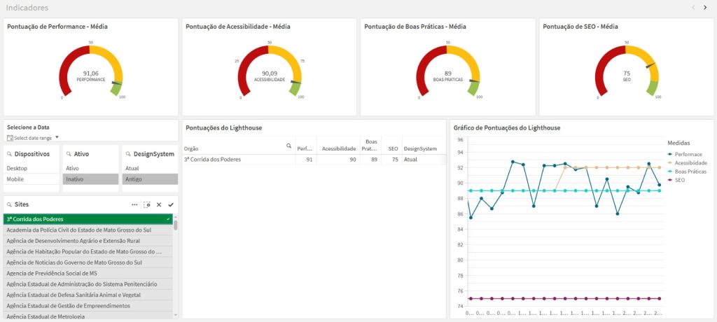 >O painel permitiu comparar sites de governos estaduais e mostrou que Mato Grosso do Sul conquistou o primeiro lugar em acessibilidade digital, segundo o Lighthouse